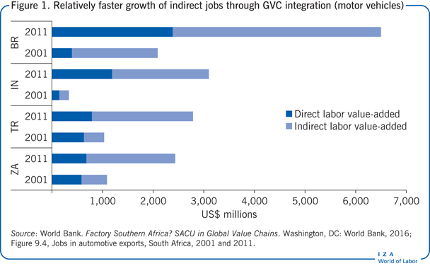 Relatively faster growth of indirect jobs
                        through GVC integration (motor vehicles)