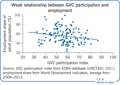 Weak relationship between GVC
                        participation and employment
