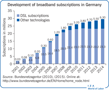 Development of broadband subscriptions in
                        Germany