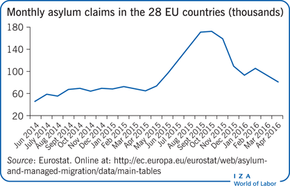 Monthly asylum claims in the 28 EU
                        countries (thousands)