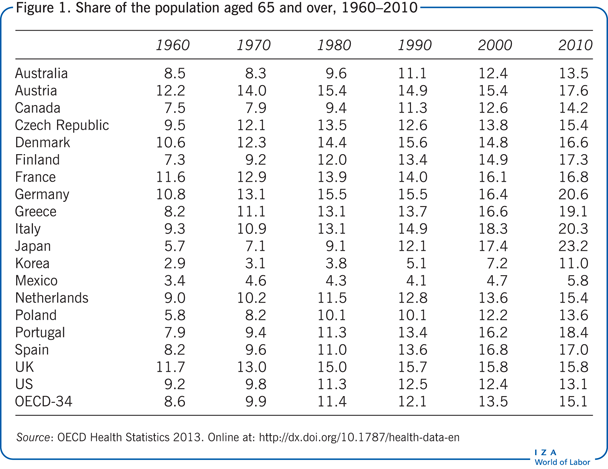 Share of the population aged 65 and over,
                        1960–2010