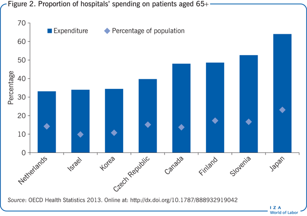 Proportion of hospitals’ spending on
                        patients aged 65+