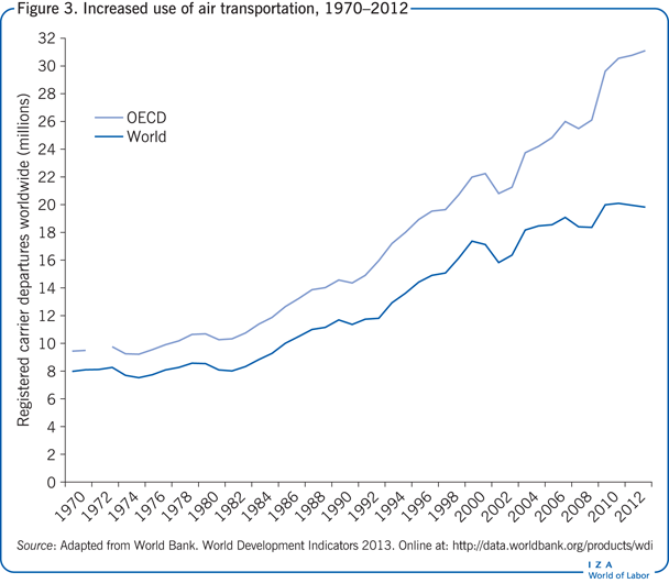 Increased use of air transportation,
                        1970–2012