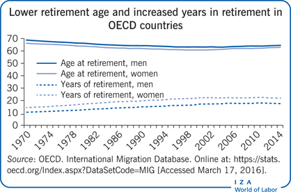 Lower retirement age and increased years
                        in retirement in OECD countries