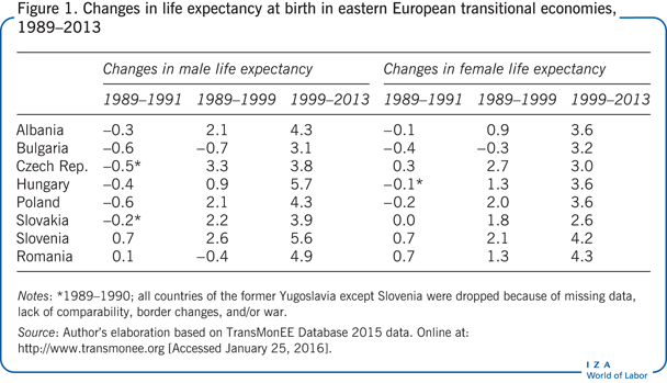 Changes in life expectancy at birth in eastern European
      transitional economies, 1989–2013