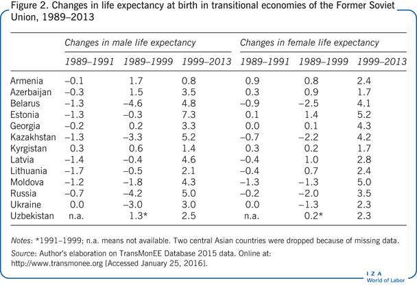 Changes in life expectancy at birth in transitional
      economies of the Former Soviet Union, 1989–2013