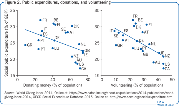 Public expenditures, donations, and
                        volunteering