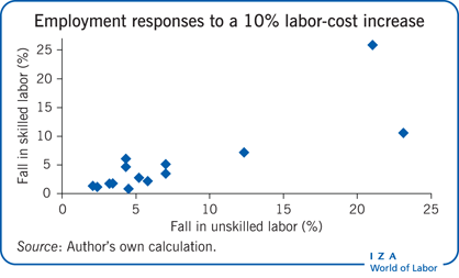 Employment responses of unskilled and
                        skilled labor to a 10% labor-cost increase