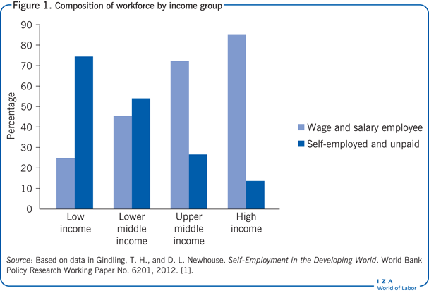 Composition of workforce by income
                        group