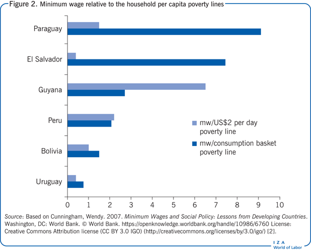 Minimum wage relative to the household per
                        capita poverty lines