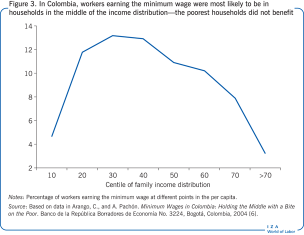In Colombia, workers earning the minimum
                        wage were most likely to be in households in the middle of the income
                        distribution—the poorest households did not benefit