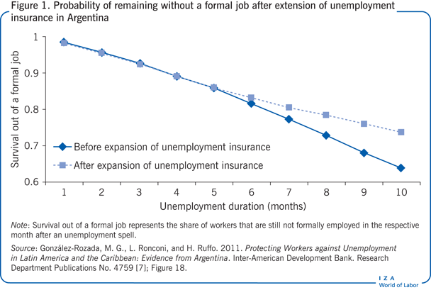Probability of remaining without a formal
                        job after extension of unemployment insurance in Argentina