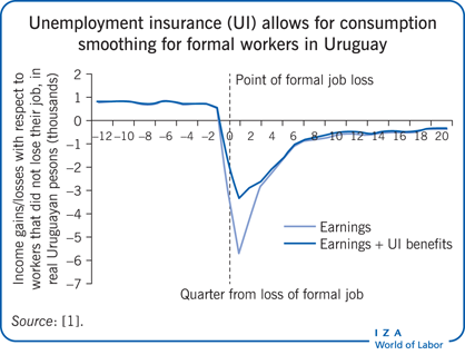 Unemployment insurance (UI) allows for
                        consumption smoothing for formal workers in Uruguay