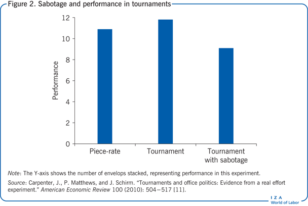 Sabotage and performance in tournaments