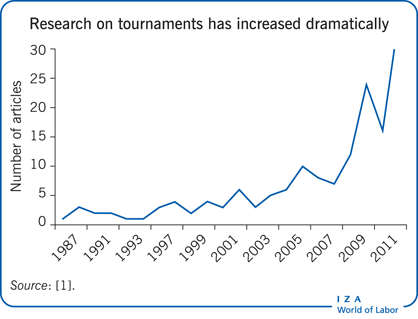 Research on tournaments has increased dramatically