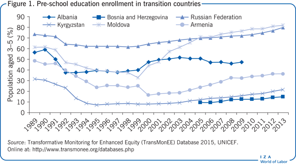 Pre-school education enrollment in
                        transition countries