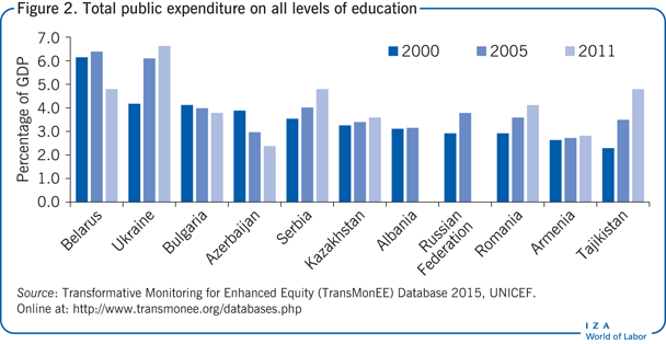 Total public expenditure on all levels of
                        education