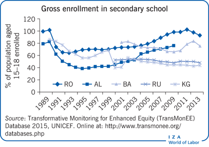 Gross enrollment in secondary
                        school