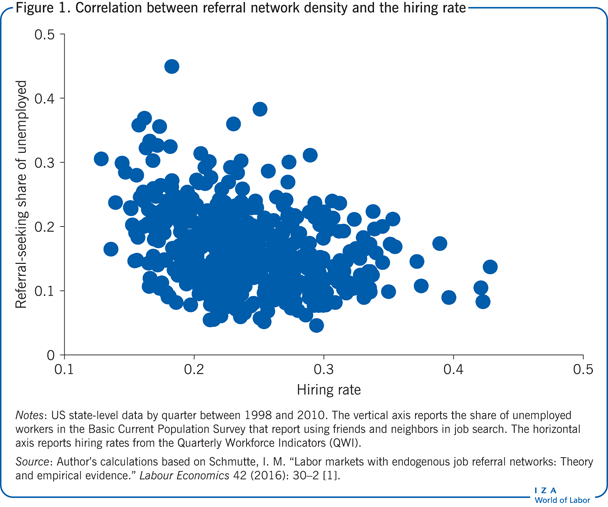 Correlation between referral network density and the
      hiring rate