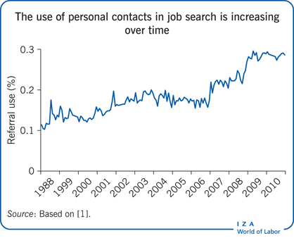 The use of personal contacts in job search is increasing
      over time
