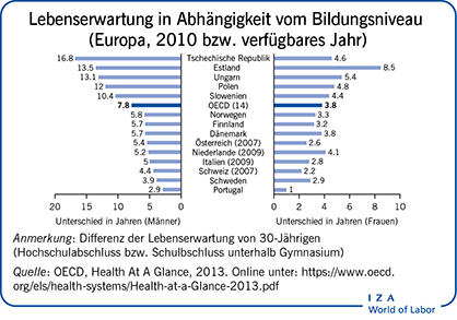 Lebenserwartung in Abhängigkeit vom Bildungsniveau (Europa, 2010 bzw. verfügbares Jahr)