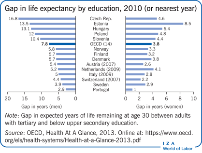 Gap in life expectancy by education, 2010
                        (or nearest year)