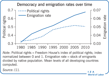 Democracy and emigration rates over time
