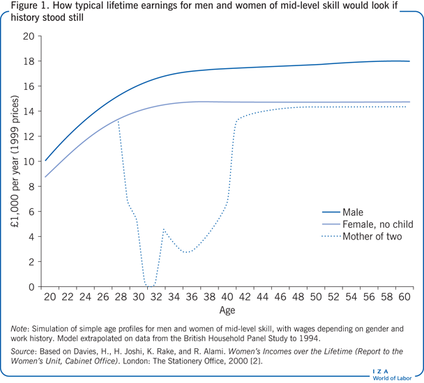 How typical lifetime earnings for men and
                        women of mid-level skill would look if history stood still