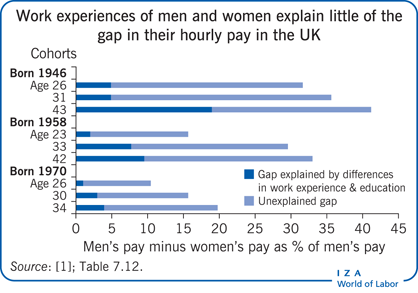 Work experiences of men and women explain
                        little of the gap in their hourly pay in the UK