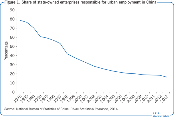 Share of state-owned enterprises responsible for
            urban employment in China