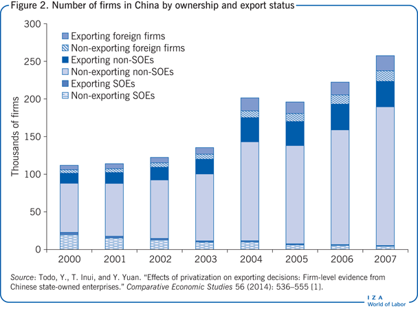 Number of firms in China by ownership and export
              status