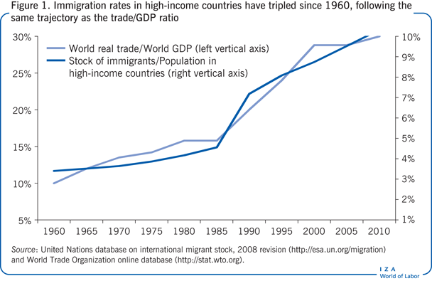 Immigration rates in high-income countries
                        have tripled since 1960, following the same trajectory as the trade/GDP
                        ratio