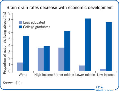 Brain drain rates decrease with economic
                        development