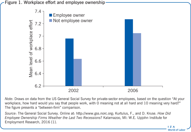 Workplace effort and employee
                            ownership