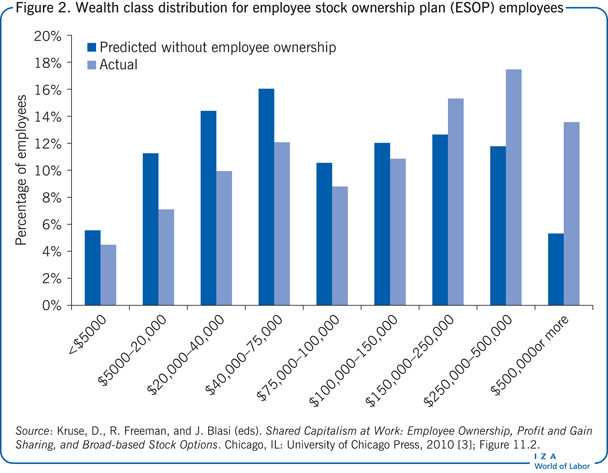 Wealth class distribution for Employee
                        Stock Ownership Plan (ESOP) employees