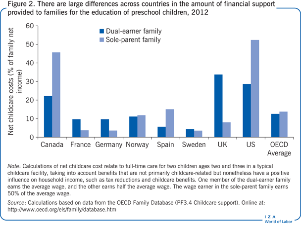 There are large differences across countries in the
      amount of financial support provided to families for the education of preschool children,
      2012