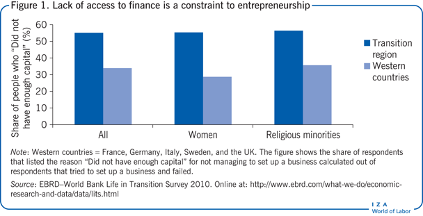 Lack of access to finance is a constraint to
      entrepreneurship