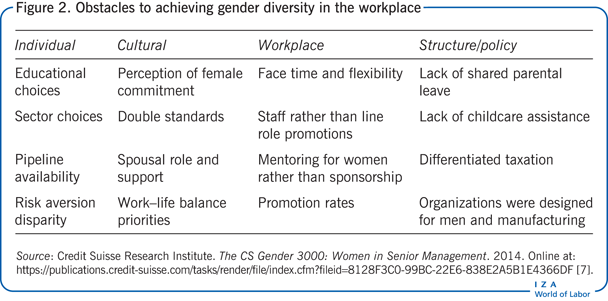 Obstacles to achieving gender diversity in the
       workplace