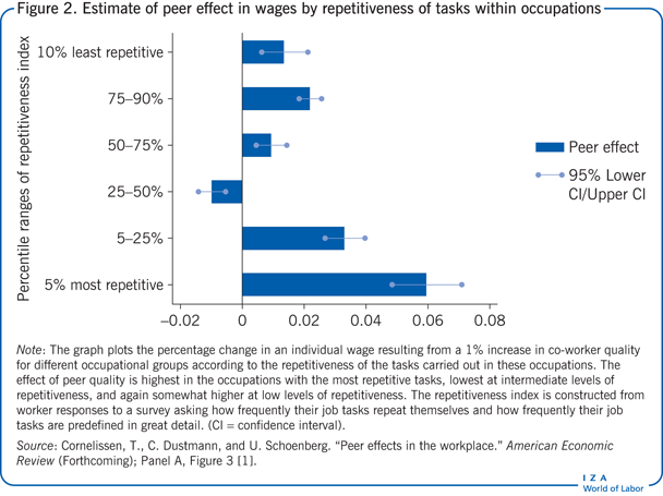Estimate of peer effect in wages by repetitiveness
            of tasks within occupations