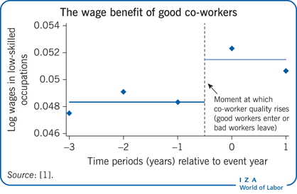 The wage benefit of good co-workers