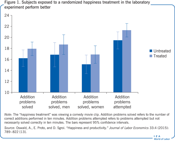 Subjects exposed to a randomized happiness
                        treatment in the laboratory experiment perform better