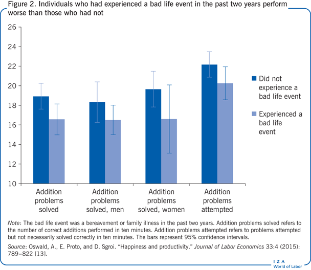 Individuals who had experienced a bad life
                        event in the past two years perform worse than those who had not
