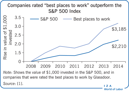 Companies rated “best places to work”
                        outperform the S&P 500 Index