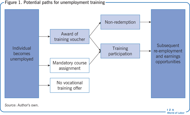Potential paths for unemployment
                        training