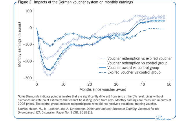 Impacts of the German voucher system on
                        monthly earnings