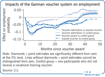 Impacts of the German voucher system on
                            employment