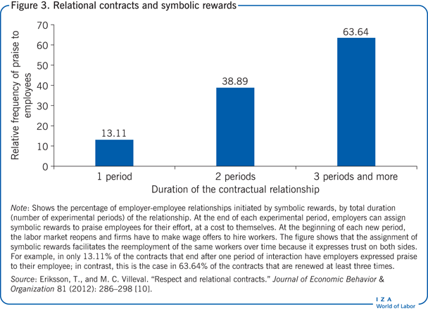Relational contracts and symbolic
                            rewards