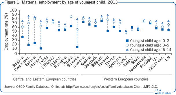 Maternal employment by age of youngest
                        child, 2013