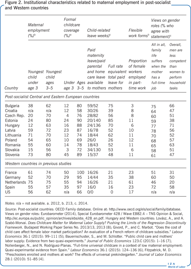 Institutional characteristics related to
                        maternal employment in post-socialist and Western countries