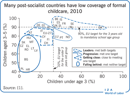 Many post-socialist countries have low
                        coverage of formal childcare, 2010